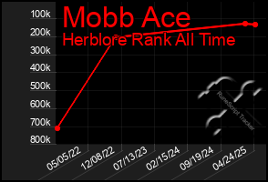 Total Graph of Mobb Ace