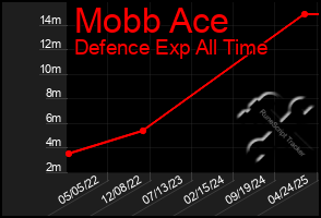 Total Graph of Mobb Ace