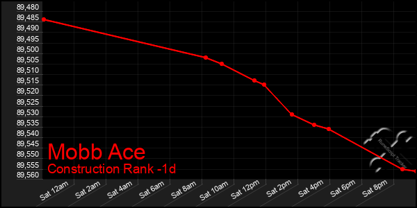 Last 24 Hours Graph of Mobb Ace