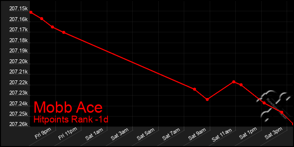 Last 24 Hours Graph of Mobb Ace