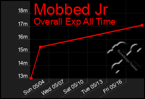 Total Graph of Mobbed Jr