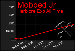 Total Graph of Mobbed Jr