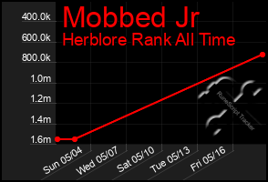 Total Graph of Mobbed Jr