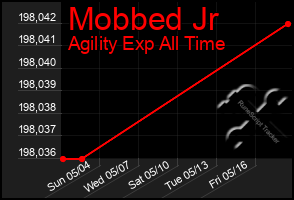 Total Graph of Mobbed Jr