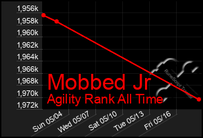 Total Graph of Mobbed Jr