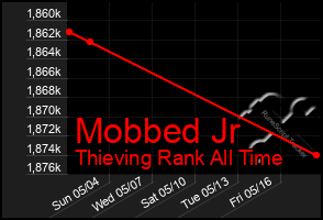 Total Graph of Mobbed Jr