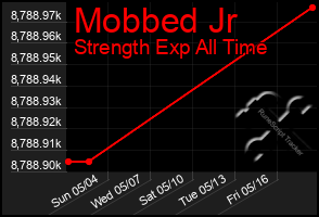 Total Graph of Mobbed Jr