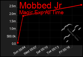 Total Graph of Mobbed Jr