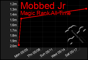 Total Graph of Mobbed Jr