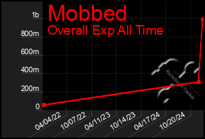 Total Graph of Mobbed