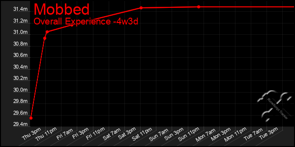 Last 31 Days Graph of Mobbed