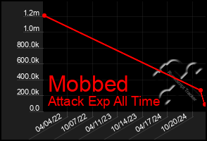 Total Graph of Mobbed