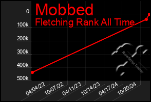 Total Graph of Mobbed