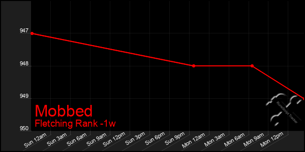 Last 7 Days Graph of Mobbed