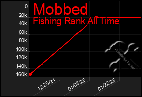 Total Graph of Mobbed