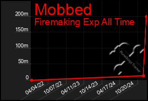 Total Graph of Mobbed