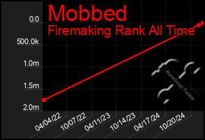 Total Graph of Mobbed