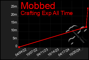 Total Graph of Mobbed