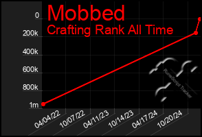 Total Graph of Mobbed