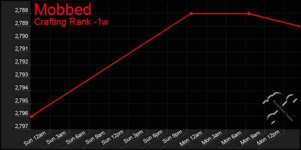 Last 7 Days Graph of Mobbed