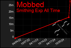 Total Graph of Mobbed