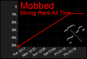 Total Graph of Mobbed