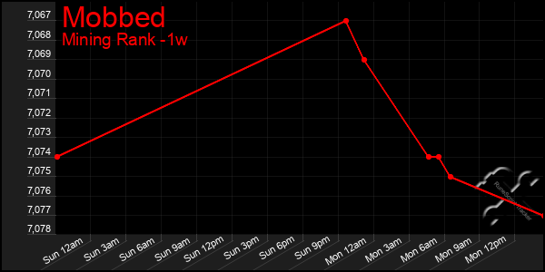 Last 7 Days Graph of Mobbed