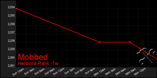 Last 7 Days Graph of Mobbed