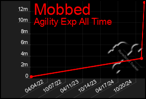 Total Graph of Mobbed