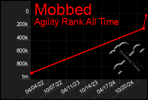 Total Graph of Mobbed