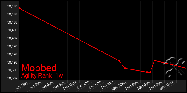 Last 7 Days Graph of Mobbed