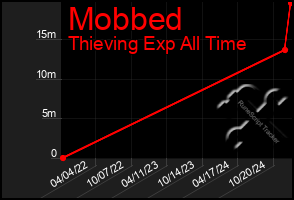 Total Graph of Mobbed