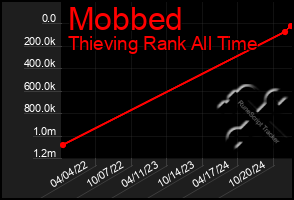 Total Graph of Mobbed