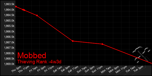 Last 31 Days Graph of Mobbed
