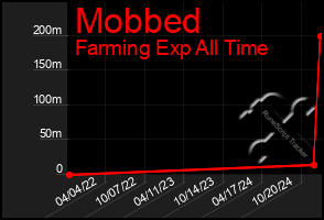 Total Graph of Mobbed