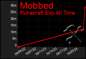 Total Graph of Mobbed