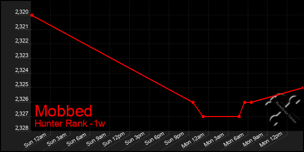 Last 7 Days Graph of Mobbed