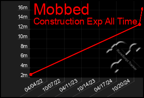 Total Graph of Mobbed