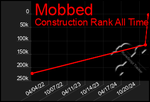 Total Graph of Mobbed