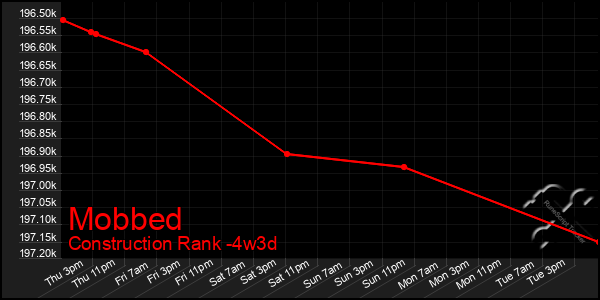 Last 31 Days Graph of Mobbed