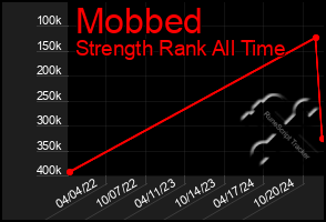 Total Graph of Mobbed