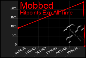 Total Graph of Mobbed