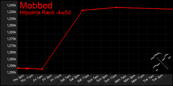 Last 31 Days Graph of Mobbed