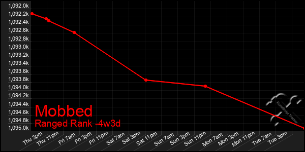 Last 31 Days Graph of Mobbed