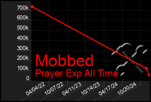 Total Graph of Mobbed