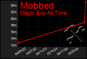 Total Graph of Mobbed