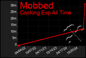 Total Graph of Mobbed