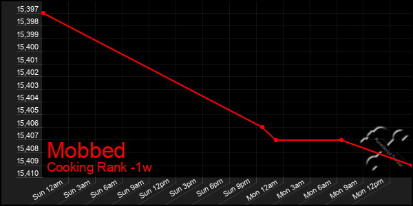 Last 7 Days Graph of Mobbed