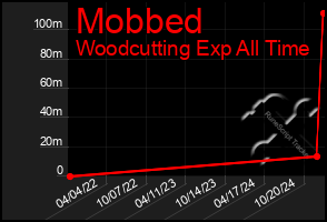 Total Graph of Mobbed