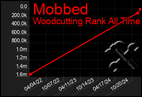 Total Graph of Mobbed